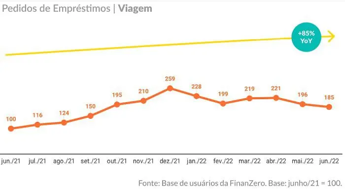 Imagem da tabela de pedidos de empréstimo para viagem, da FinanZero.