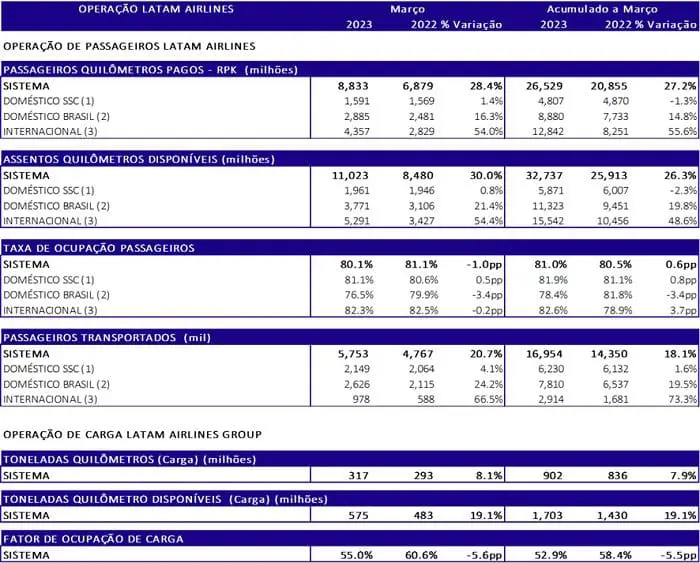 Operação da LATAM Airlines em março 