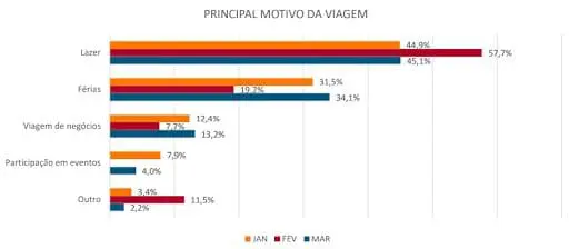 Agências de viagens de SP faturaram: Principal motivo das viagens 