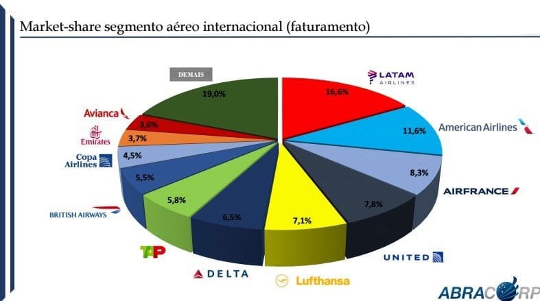 O aéreo internacional apresentou crescimento de 21,3% nas vendas