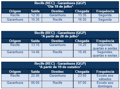 Os voos da Azul para a rota Recife - Garanhus iniciam no dia 18 de julho. 