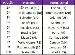 Tabela mostrando o ranking com os destinos nacionais e internacionais mais procurados por brasileiros no 1º semestre de 2022. As categorias "Posição", "Nacional" e "Internacional" estão escritas em branco com o fundo roxo.