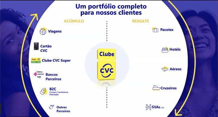 Futuros resgates do Clube CVC, o programa de fidelidade da CVC. 