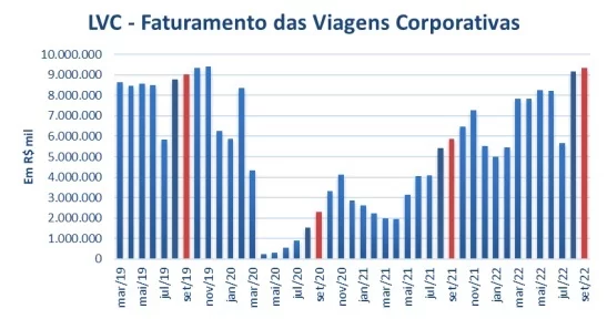 levantamento_do_setor_de_viagens_corporativas_lvc_setembro Gráfico do levantamento do setor de viagens corporativas de setembro de 2022