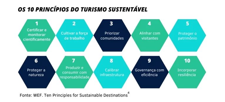 Cartilha ESG da Resorts Brasil também compreende os princípios do Turismo Sustentável