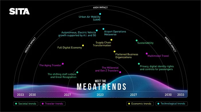 Megatendencias-SITA Gráfico do Estudo Meet the Megatrends (Conheça as Megatendências) da SITA. A SITA traz 12 megatendências para as viagens na próxima década