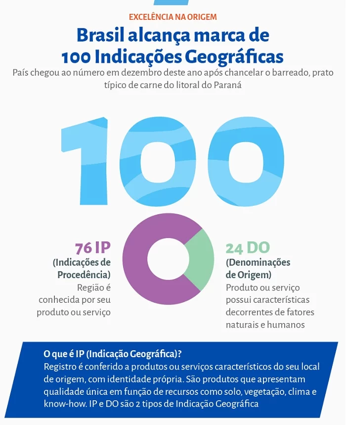 Gráfico: Brasil alcança 100ª Indicação Geográfica com o Barreado do Litoral do Paraná.