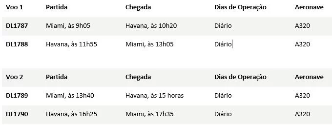 Tabela com a frequência de voos da Delta, de Miami (EUA) para Havana (Cuba). A Delta retomará operações para Cuba em abril de 2023.