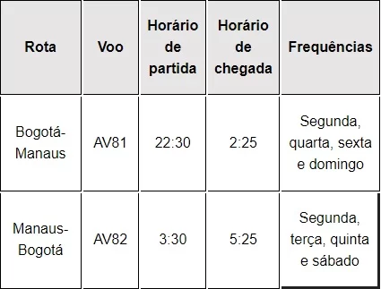 Tabela com a rota Rota Avianca Bogotá - Manaus e Manaus-Bogotá. Manaus e Belo Horizonte: Avianca anuncia voos diretos para Bogotá