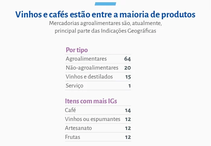 Gráfico Vinhos e cafés estão entre a maioria dos produtos com IGs 