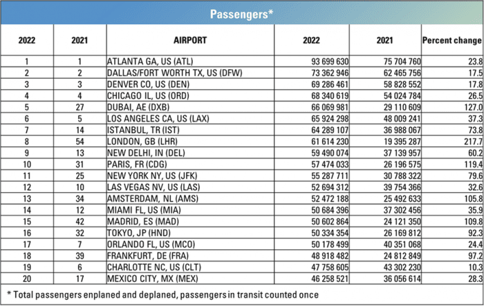 Aeroportos mais movimentados do mundo: ACI divulga ranking, de acordo com o número de passageiros