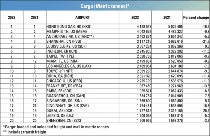 Aeroportos mais movimentados do mundo: ACI divulga ranking, de acordo com o número de cargas transportadas
