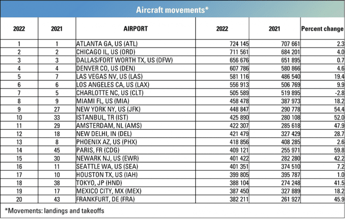Aeroportos mais movimentados do mundo: ACI divulga ranking, de acordo com a movimentação de aeronaves