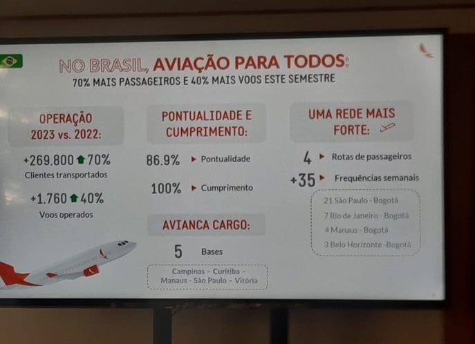 Dados da operação da Avianca no Brasil 