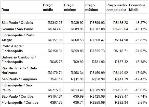 Mercado rodoviário: Tabela 10 rotas brasileiras com maior variação de preços 