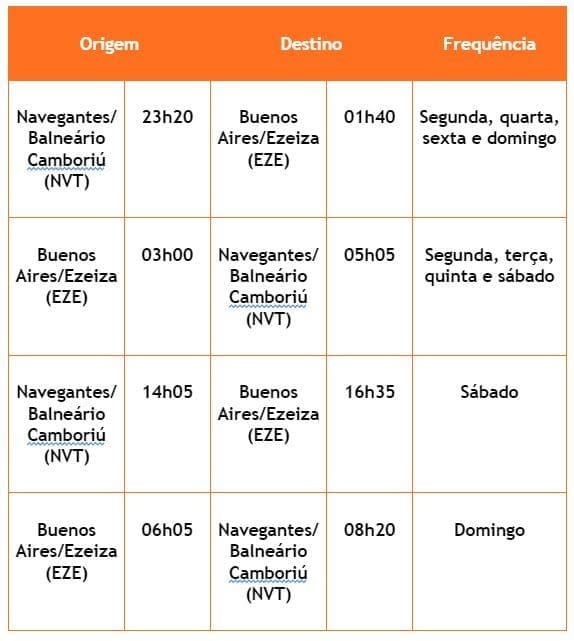 Frequência de voos Navegantes (Balneário Camboriú) - Buenos Aires/Ezeiza 