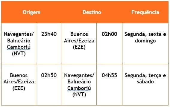 Frequência de voos Navegantes (Balneário Camboriú) - Buenos Aires/Ezeiza de 18/02/2024 a 30/03/2024
