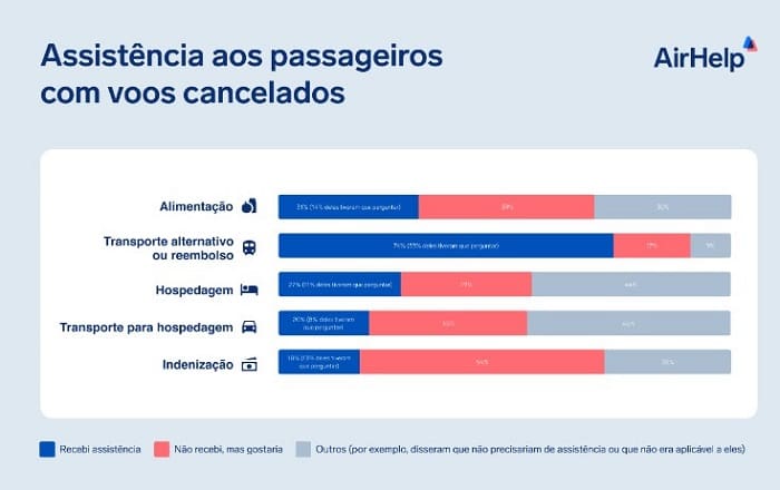 Atrasos e cancelamentos de voos: Tabela assistência aos passageiros com voos cancelados